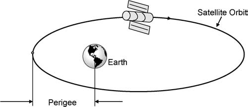 «Genesis i» Спутник. Типы орбит Leo meo geo EEO. Орбита 3л341а. Me 1 спутники.